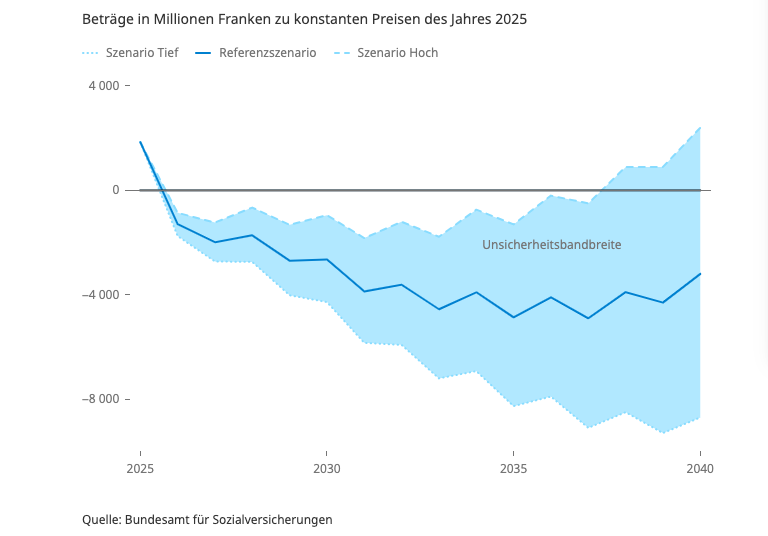 Finanzielle Lage und Perspektiven der Alters- und Hinterlassenenversicherung AHV