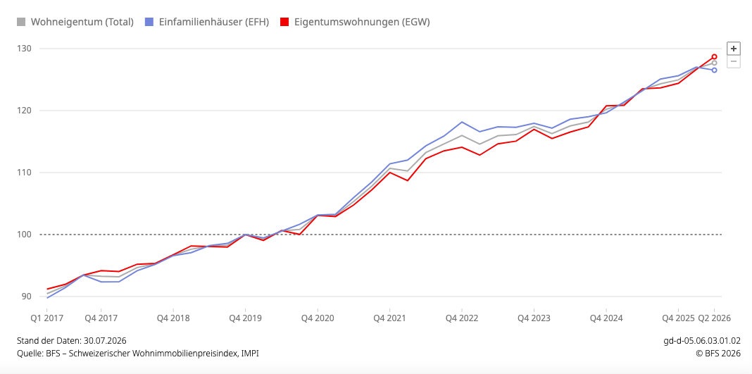 Schweizerischer Wohnimmobilienpreisindex im 2. Quartal 2026
