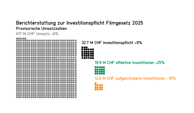 «Lex Netflix»: Investitionen in das Schweizer Filmschaffen steigen 2025 um 25 Prozent